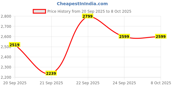myntra.com H&M Men Oversized Fit Washed-Look Sweatshirt h&m Price History Graph from 20 Sep 2025 to 8 Oct 2025