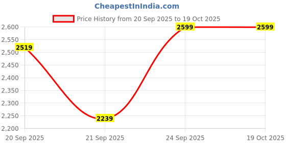 myntra.com H&M Men Oversized Fit Washed-Look Sweatshirt h&m Price History Graph from 20 Sep 2025 to 17 Oct 2025
