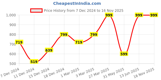 myntra.com H&M Men Pack Of 3 Above-Ankle Socks h&m Price History Graph from 7 Dec 2024 to 16 Nov 2025
