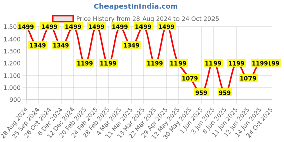 myntra.com H&M Men Pack Of 3 T-Shirts h&m Price History Graph from 28 Aug 2024 to 24 Oct 2025