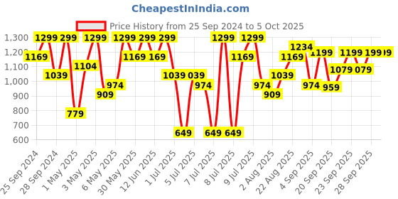 myntra.com H&M Men Pack of 5 White Patterned Calf Length Socks h&m Price History Graph from 25 Sep 2024 to 4 Oct 2025
