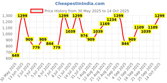 myntra.com H&M Men Polarised Sunglasses 1255807003 h&m Price History Graph from 30 May 2025 to 14 Oct 2025
