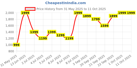 myntra.com H&M Men Polarised Sunglasses 1261539001 h&m Price History Graph from 31 May 2025 to 10 Oct 2025