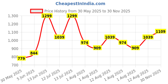 myntra.com H&M Men Polarised Sunglasses1255807001 h&m Price History Graph from 30 May 2025 to 30 Nov 2025