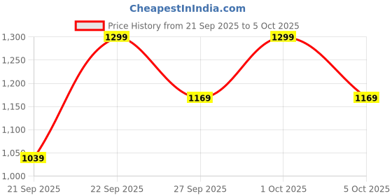 myntra.com H&M Men Printed Beanie h&m Price History Graph from 21 Sep 2025 to 4 Oct 2025
