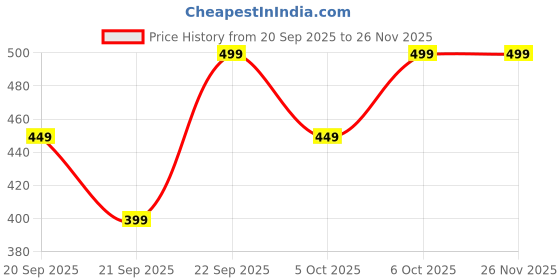 myntra.com H&M Men Printed T-shirt h&m Price History Graph from 20 Sep 2025 to 25 Nov 2025