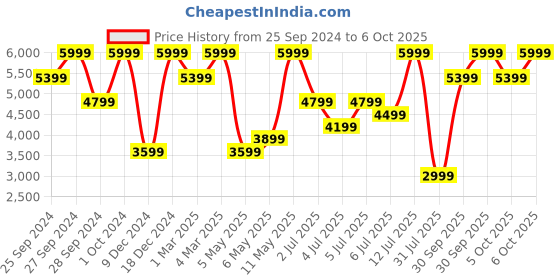 myntra.com H&M Men Pure Cotton Bootcut Loose Cargo Jeans h&m Price History Graph from 25 Sep 2024 to 4 Oct 2025