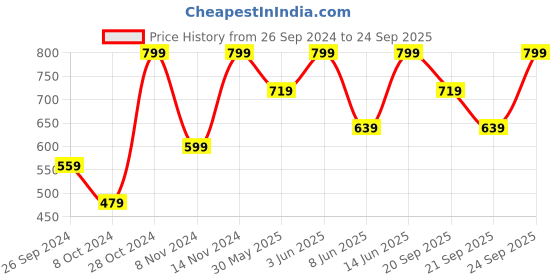 myntra.com H&M Men Pure Cotton Loose Fit T-shirt h&m Price History Graph from 26 Sep 2024 to 24 Sep 2025