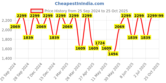 myntra.com H&M Men Pure Cotton Loose Jeans h&m Price History Graph from 25 Sep 2024 to 24 Oct 2025