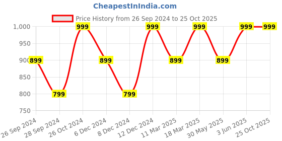 myntra.com H&M Men Pure Cotton Regular Fit Pique Polo Shirt h&m Price History Graph from 26 Sep 2024 to 25 Oct 2025