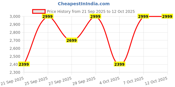 myntra.com H&M Men Pure Cotton Relaxed Fit Worker Trousers h&m Price History Graph from 21 Sep 2025 to 4 Oct 2025