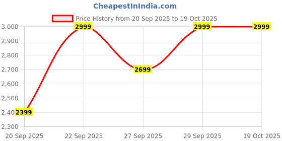myntra.com H&M Men Pure Cotton Relaxed Fit Worker Trousers h&m Price History Graph from 20 Sep 2025 to 17 Oct 2025
