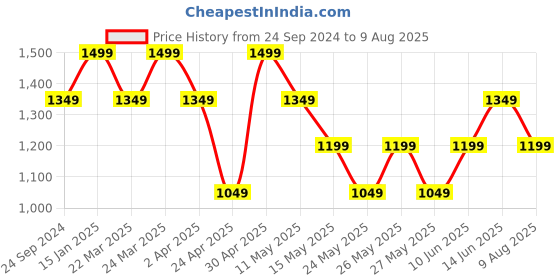 myntra.com H&M Men Raglan Sleeve Polo T-Shirt h&m Price History Graph from 24 Sep 2024 to 9 Aug 2025