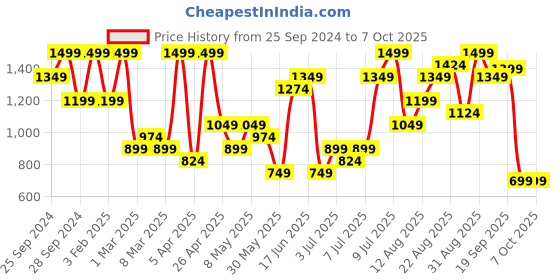 myntra.com H&M Men Regular Fit Chino shorts h&m Price History Graph from 25 Sep 2024 to 7 Oct 2025