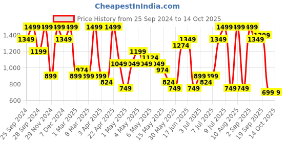myntra.com H&M Men Regular Fit Chino shorts h&m Price History Graph from 25 Sep 2024 to 13 Oct 2025