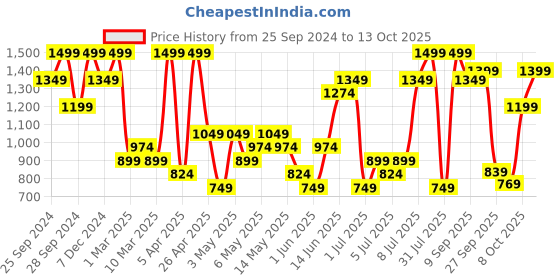 myntra.com H&M Men Regular Fit Chino Shorts h&m Price History Graph from 25 Sep 2024 to 13 Oct 2025