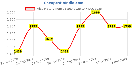 myntra.com H&M Men Regular Fit Corduroy Shirt h&m Price History Graph from 21 Sep 2025 to 6 Dec 2025