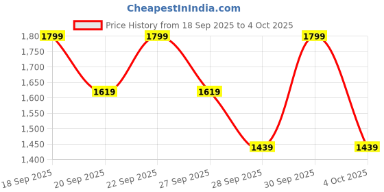 myntra.com H&M Men Regular Fit Cotton Shirt h&m Price History Graph from 18 Sep 2025 to 4 Oct 2025