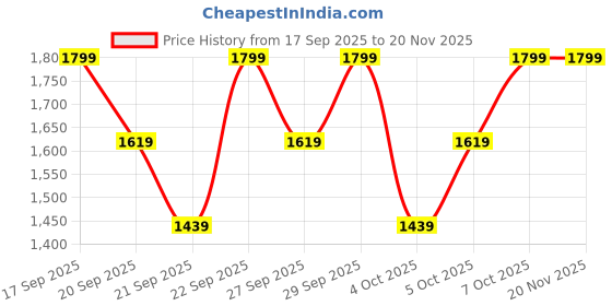 myntra.com H&M Men Regular Fit Hoodie Pure Cotton Front-Open Sweatshirts h&m Price History Graph from 17 Sep 2025 to 19 Nov 2025