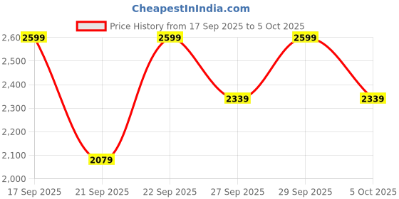 myntra.com H&M Men Regular Fit Lightweight Bomber Jacket h&m Price History Graph from 17 Sep 2025 to 5 Oct 2025