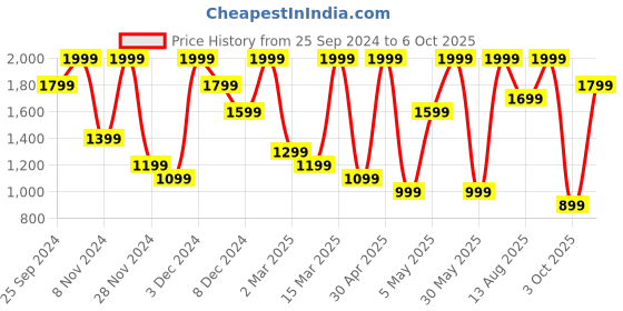 myntra.com H&M Men Regular Fit Linen-Blend Shirt h&m Price History Graph from 25 Sep 2024 to 4 Oct 2025