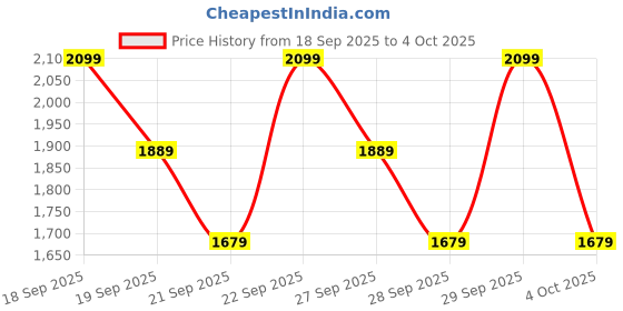 myntra.com H&M Men Regular Fit Linen-Blend Shirt h&m Price History Graph from 18 Sep 2025 to 4 Oct 2025