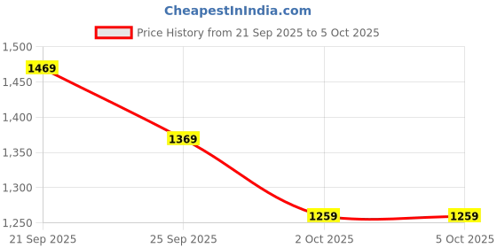 myntra.com H&M Men Regular Fit Linen-Blend Shorts h&m Price History Graph from 21 Sep 2025 to 4 Oct 2025
