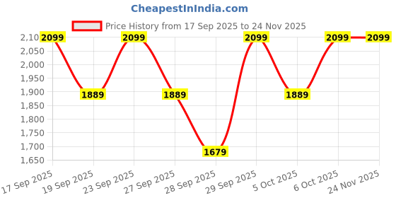 myntra.com H&M Men Regular Fit Linen Cotton Shirt h&m Price History Graph from 17 Sep 2025 to 24 Nov 2025