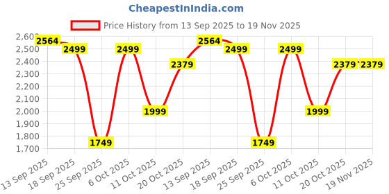 myntra.com H&M Men Regular Fit Linen Shorts h&m Price History Graph from 13 Sep 2025 to 19 Nov 2025