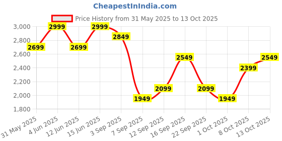 myntra.com H&M Men Regular Fit Lyocell-Blend Trousers h&m Price History Graph from 31 May 2025 to 13 Oct 2025