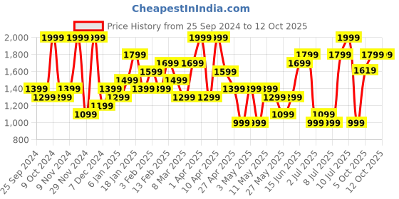 myntra.com H&M Men Regular Fit Mesh Shorts h&m Price History Graph from 25 Sep 2024 to 12 Oct 2025
