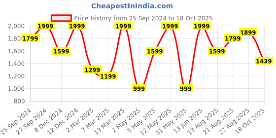 myntra.com H&M Men Regular Fit Muslin Resort Shirt h&m Price History Graph from 25 Sep 2024 to 18 Oct 2025