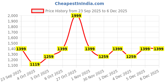 myntra.com H&M Men Regular Fit Oxford Shirt h&m Price History Graph from 23 Sep 2025 to 4 Dec 2025
