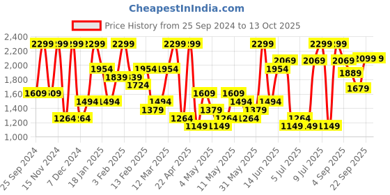 myntra.com H&M Men Regular Fit Pleat-Detail Shorts h&m Price History Graph from 25 Sep 2024 to 4 Oct 2025