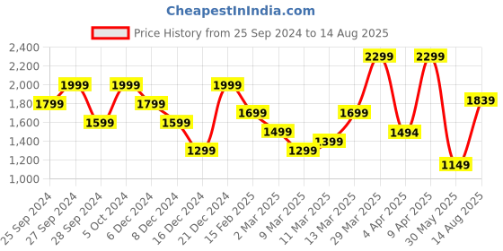 myntra.com H&M Men Regular Fit Rib-Knit T-Shirt h&m Price History Graph from 25 Sep 2024 to 14 Aug 2025
