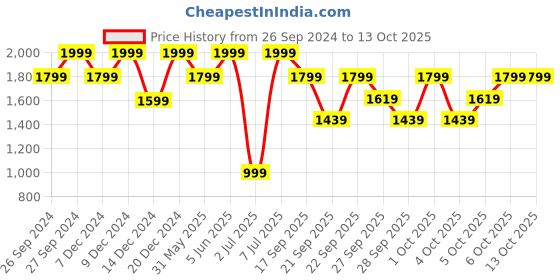 myntra.com H&M Men Regular Fit Ribbed Sweatshirt h&m Price History Graph from 26 Sep 2024 to 13 Oct 2025