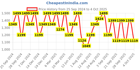 myntra.com H&M Men Regular Fit Sweatpants h&m Price History Graph from 25 Sep 2024 to 4 Oct 2025