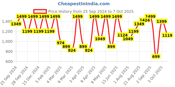 myntra.com H&M Men Regular Fit Sweatpants h&m Price History Graph from 25 Sep 2024 to 7 Oct 2025