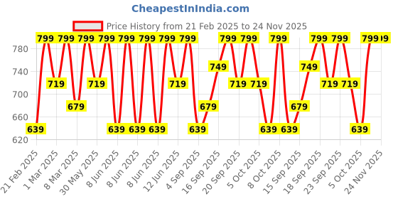 myntra.com H&M Men Regular Fit Sweatshorts h&m Price History Graph from 21 Feb 2025 to 23 Nov 2025