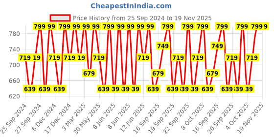 myntra.com H&M Men Regular Fit Sweatshorts h&m Price History Graph from 25 Sep 2024 to 19 Nov 2025