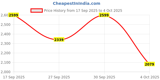 myntra.com H&M Men Regular Fit Tailored Joggers h&m Price History Graph from 17 Sep 2025 to 4 Oct 2025