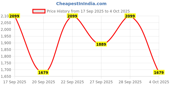 myntra.com H&M Men Regular Fit Tailored Joggers h&m Price History Graph from 17 Sep 2025 to 4 Oct 2025