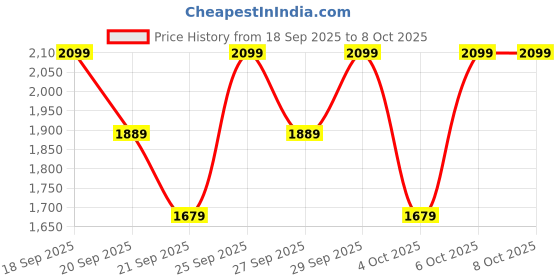 myntra.com H&M Men Regular Fit Tailored Joggers h&m Price History Graph from 18 Sep 2025 to 6 Oct 2025