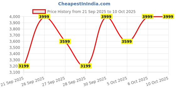 myntra.com H&M Men Regular Fit Tailored Trousers h&m Price History Graph from 21 Sep 2025 to 10 Oct 2025