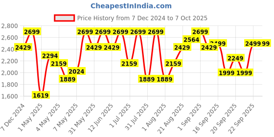 myntra.com H&M Men Regular Fit Textured-Knit Jumper h&m Price History Graph from 7 Dec 2024 to 4 Oct 2025