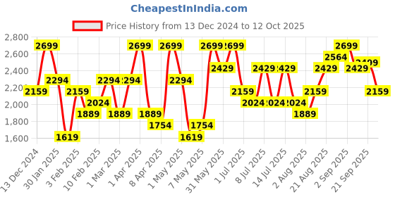 myntra.com H&M Men Regular Fit Trousers Dressed h&m Price History Graph from 13 Dec 2024 to 12 Oct 2025