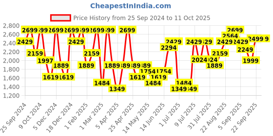 myntra.com H&M Men Regular Fit Twill Trousers h&m Price History Graph from 25 Sep 2024 to 11 Oct 2025