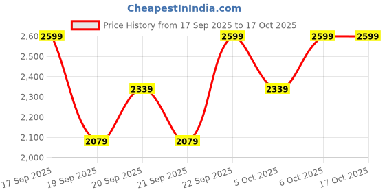 myntra.com H&M Men Regular Fit Zip-top jumper h&m Price History Graph from 17 Sep 2025 to 17 Oct 2025