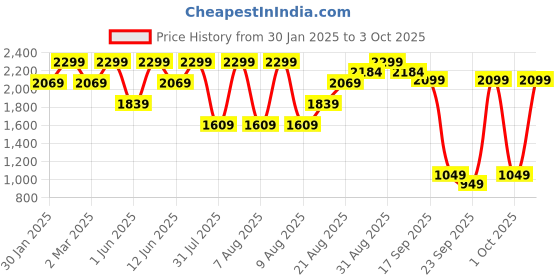 myntra.com H&M Men Regular Fit Zip-Top Sweatshirt h&m Price History Graph from 30 Jan 2025 to 3 Oct 2025