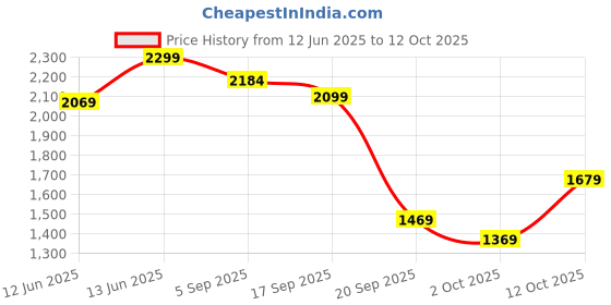 myntra.com H&M Men Relaxed Fit Linen-Blend Shorts h&m Price History Graph from 12 Jun 2025 to 12 Oct 2025